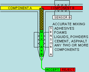 Accurate Mixing Process