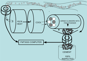 Ferromagnetic Tagging of Cement